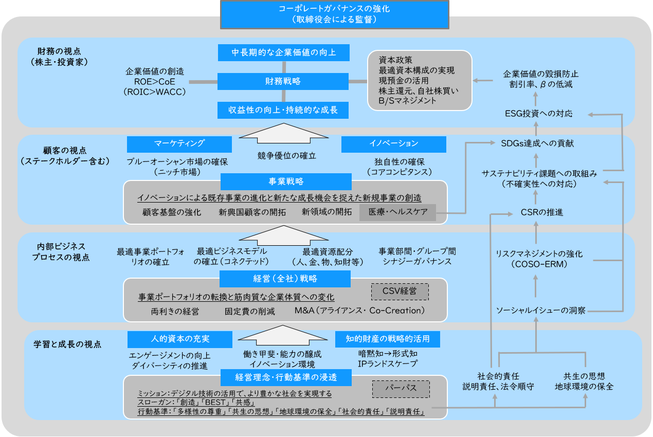 サステナビリティの基本方針・戦略マップ
