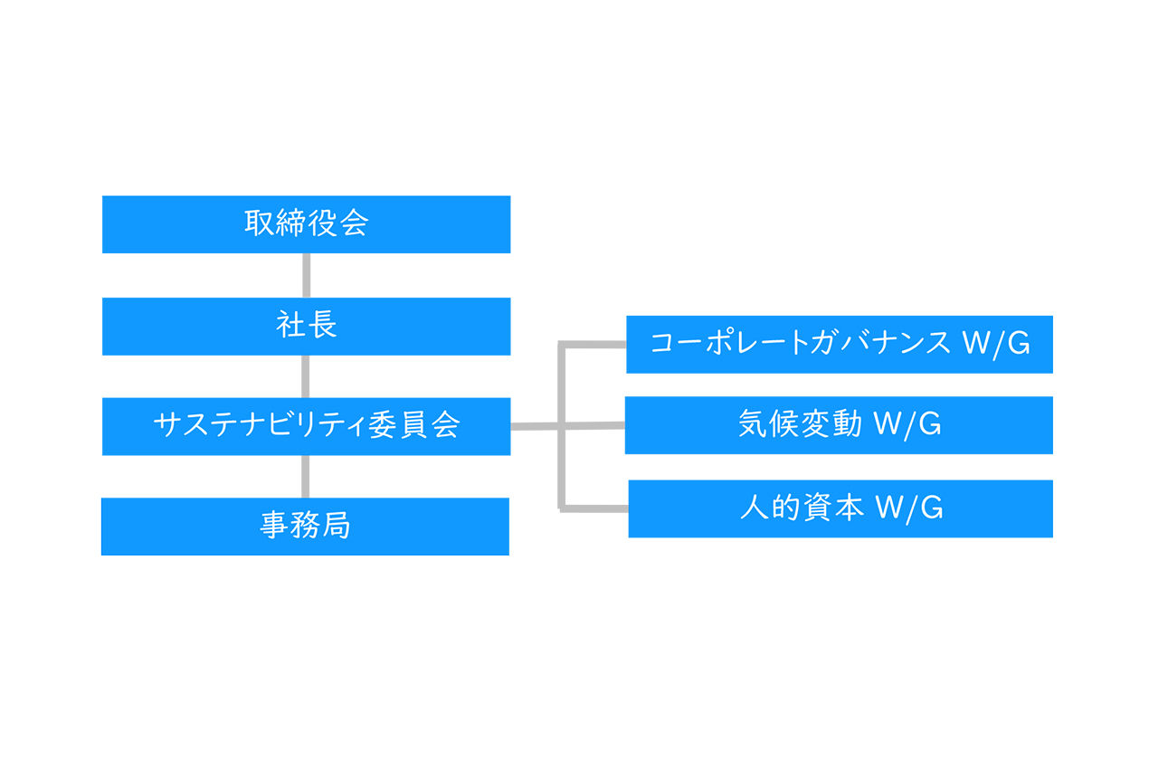 サステナビリティの推進体制