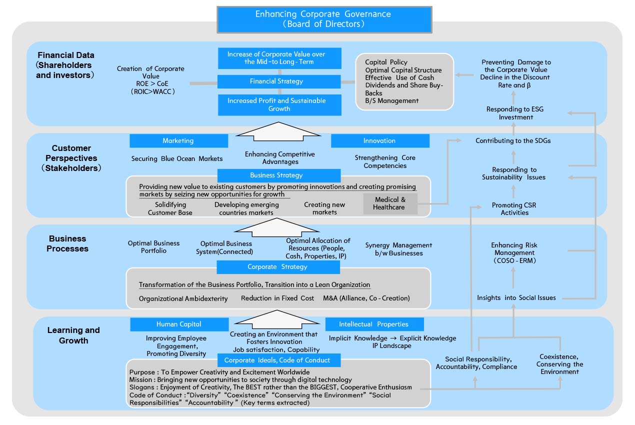 Strategy Map related to Basic Policy on Sustainability