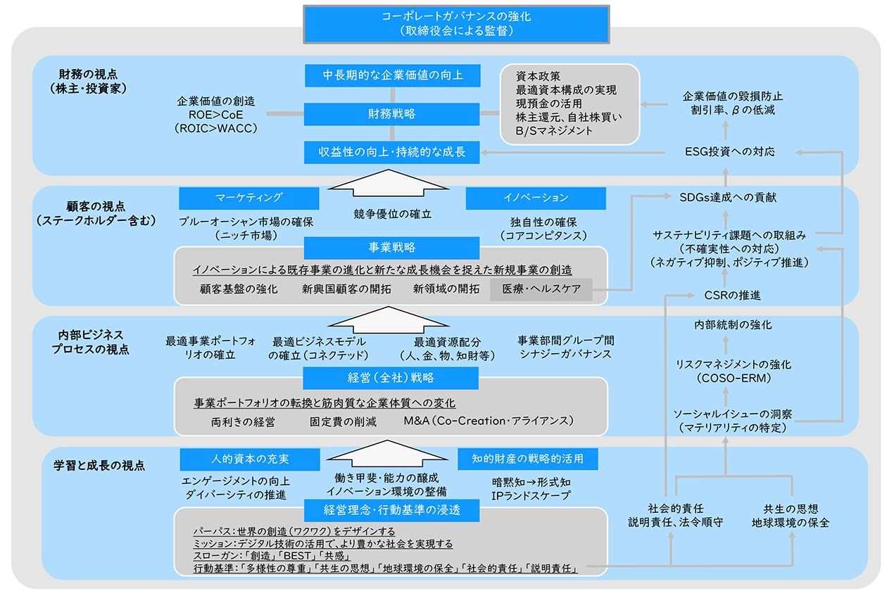 サステナビリティの基本方針・戦略マップ