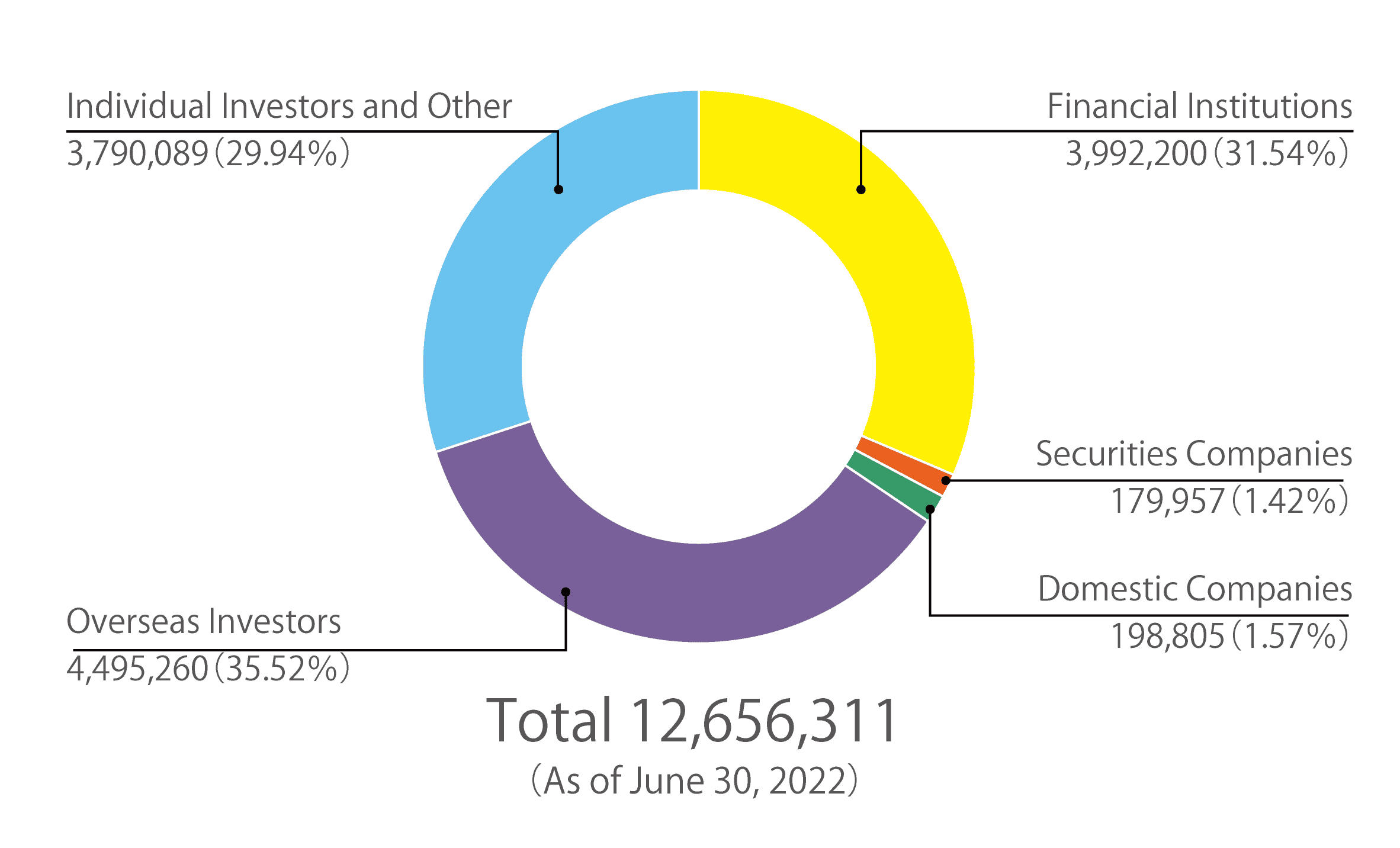 Share Held