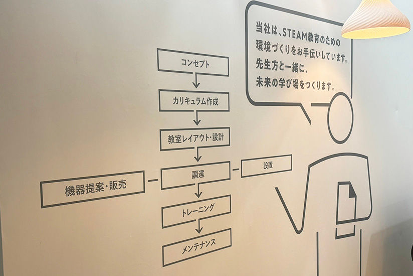 コンセプト設定からサポートまで広く対応している