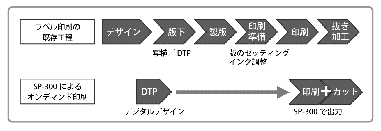 ラベル製作工程