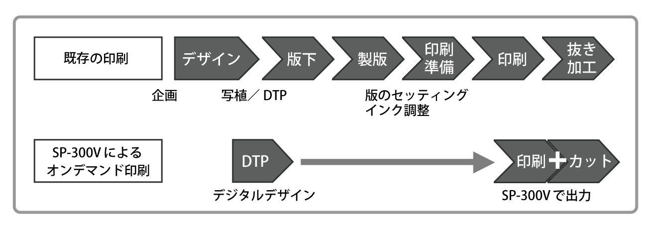 ラベル製作工程
