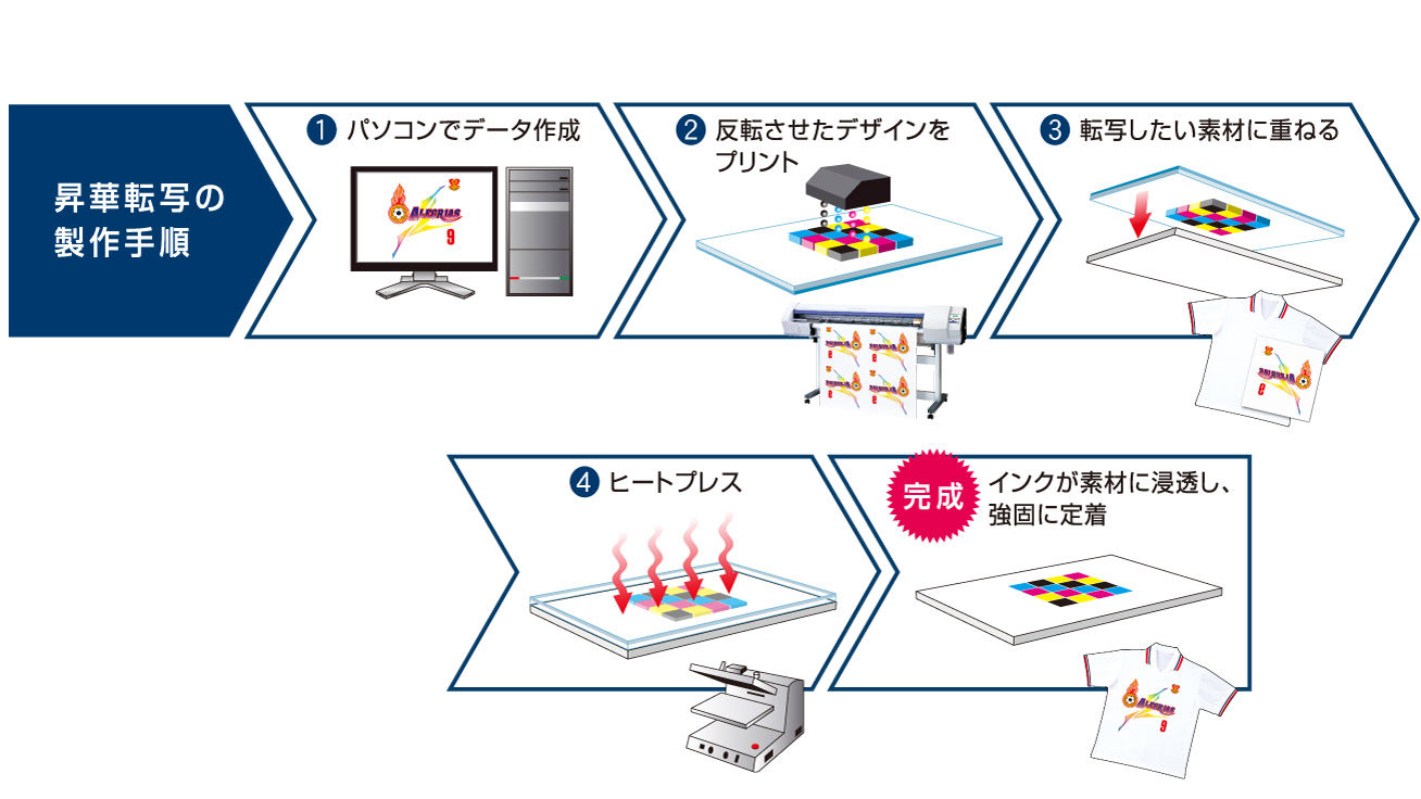 昇華転写の製作手順