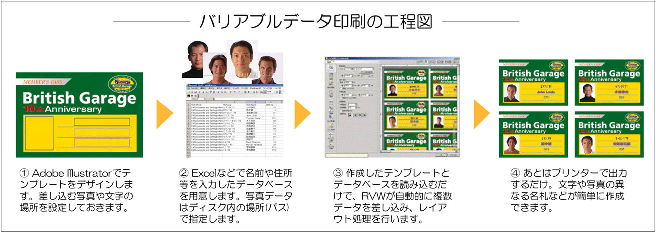 バリアブルデータ印刷の工程図