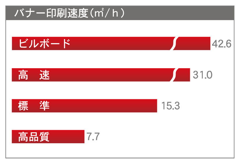 バナー印刷速度（m2/h)