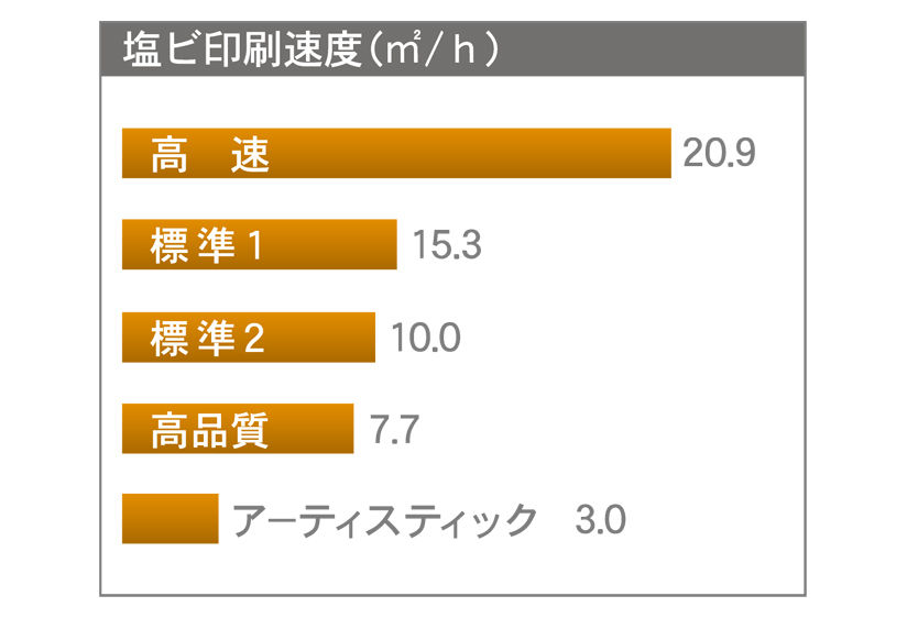 塩ビ印刷速度(m2/h)