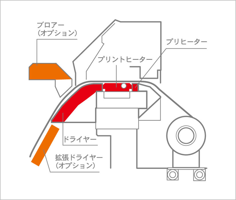 3つのヒーター