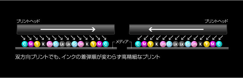 双方向プリントでも、インクの着弾順が変わらず高精細なプリント