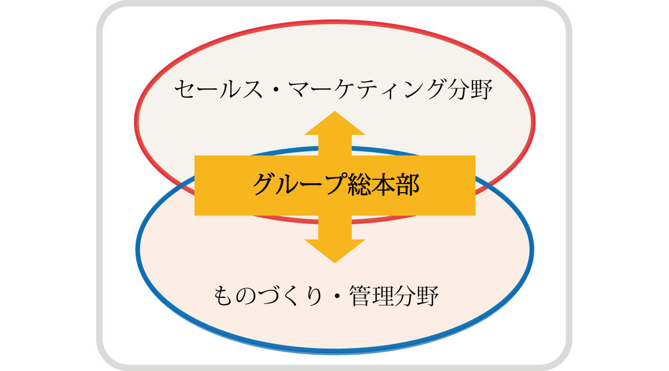 「Global One」を受けた機構改革の概念図