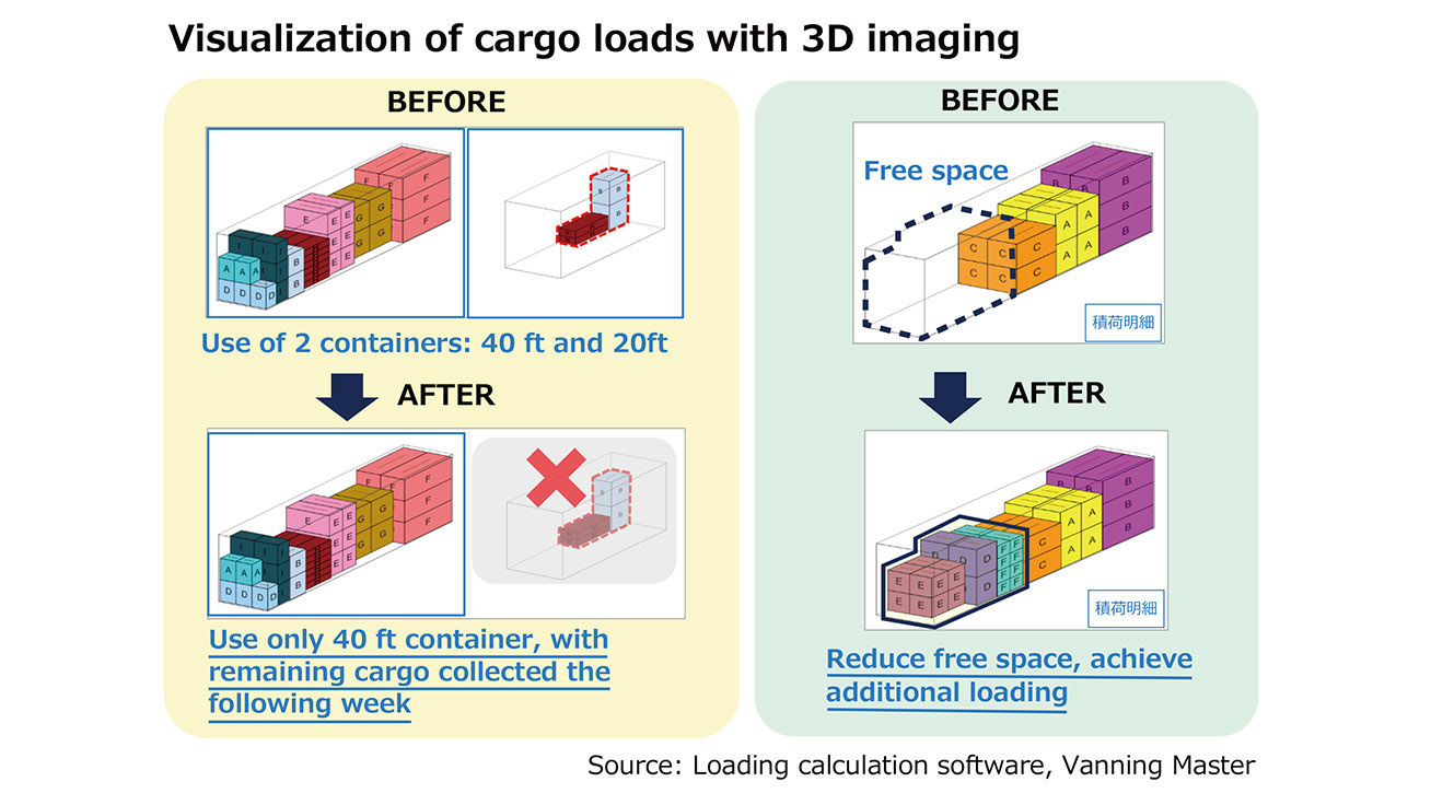 Load visibility