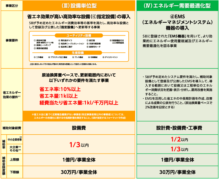 省エネ補助金「設備単位型」について