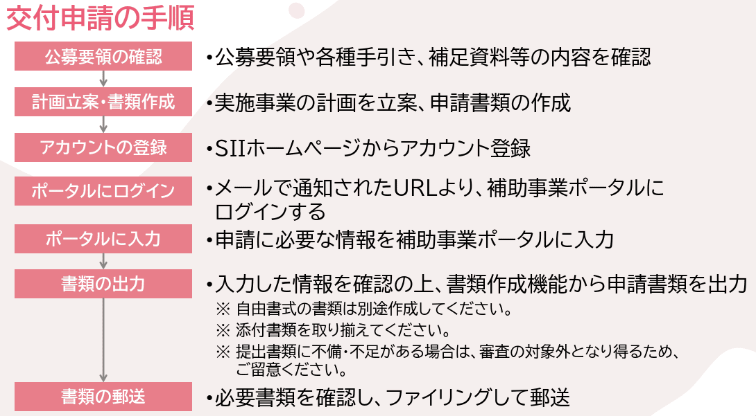 交付申請の手順