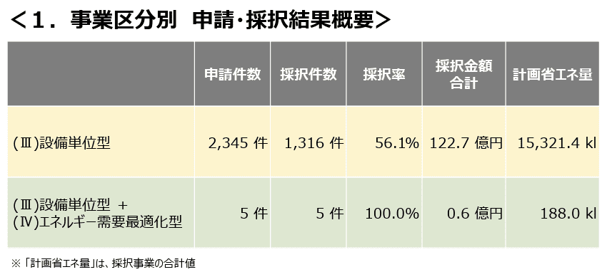 過去公募の採択結果