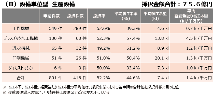 過去公募の採択結果(Ⅲ)設備単位型 生産設備