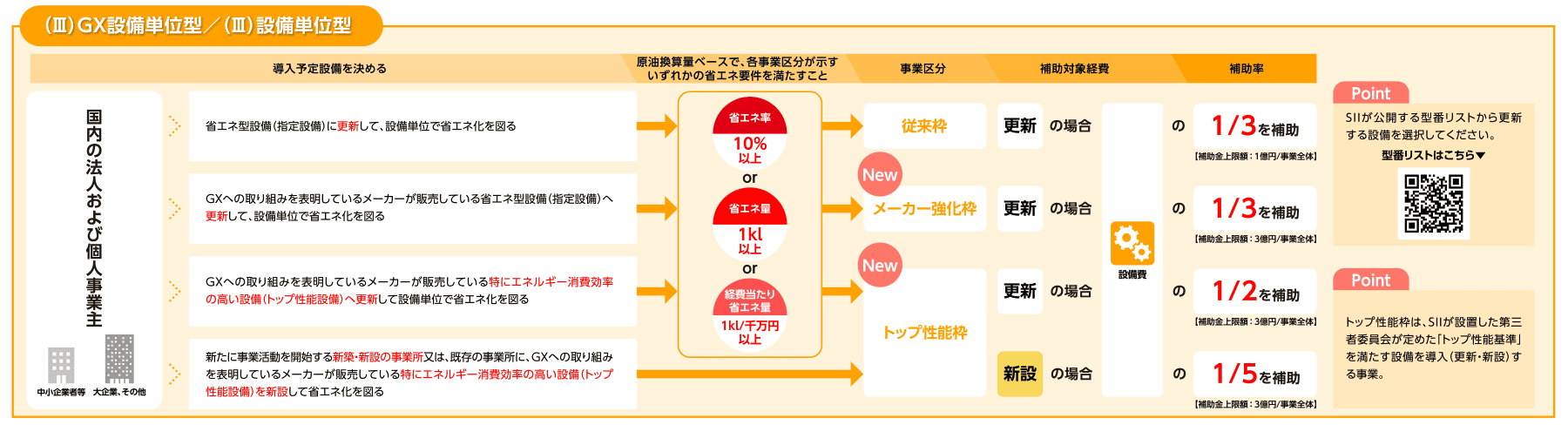 省エネ補助金「設備単位型」について