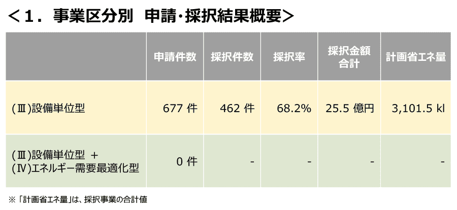 過去公募の採択結果