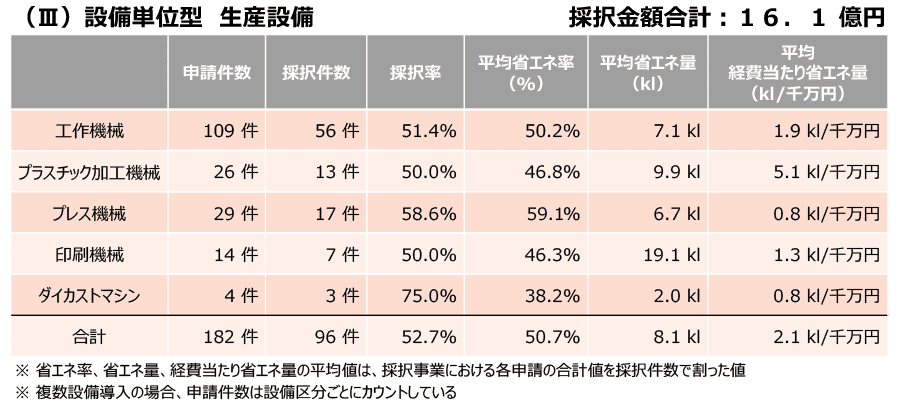 過去公募の採択結果（Ⅲ）設備単位型 生産設備