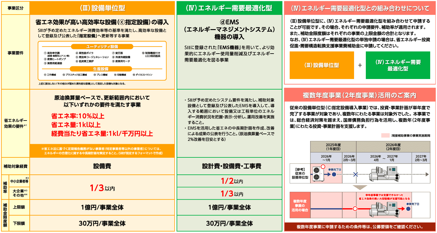 省エネ補助金「設備単位型」について