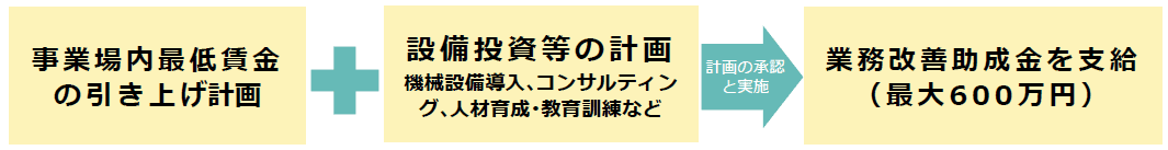 業務改善助成金について