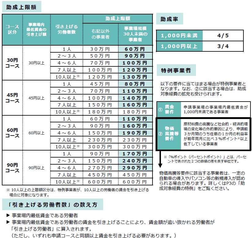 業務改善助成金について