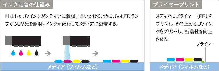 UVインク定着の仕組み