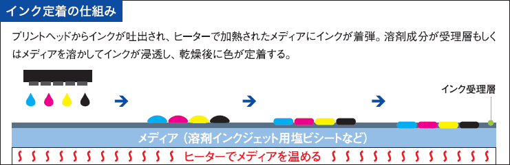 その他インク定着の仕組み