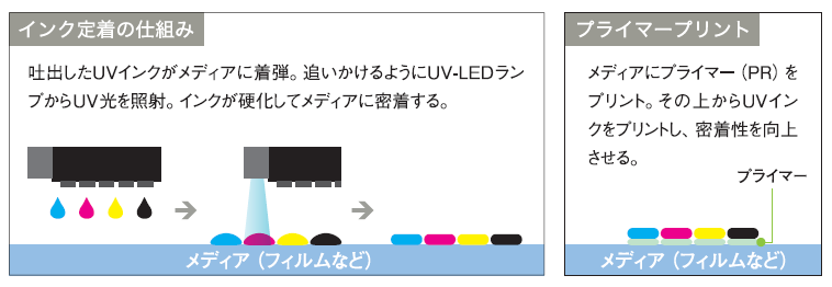 UVインク定着の仕組み