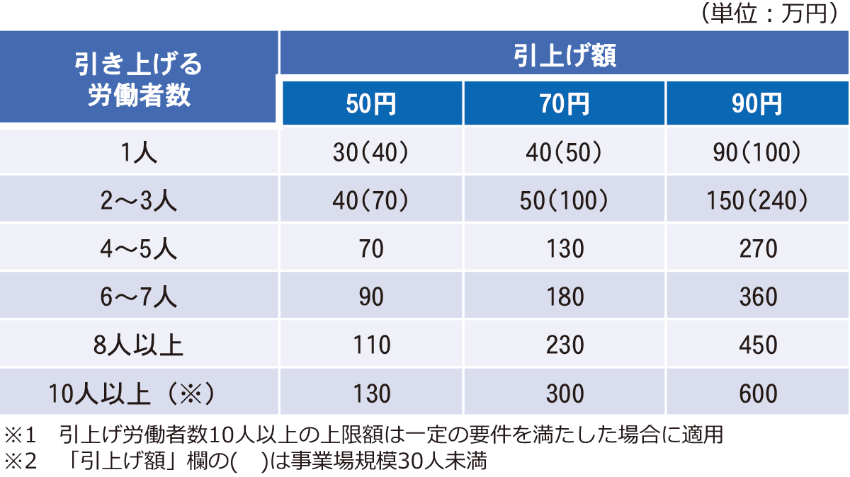 助成上限額