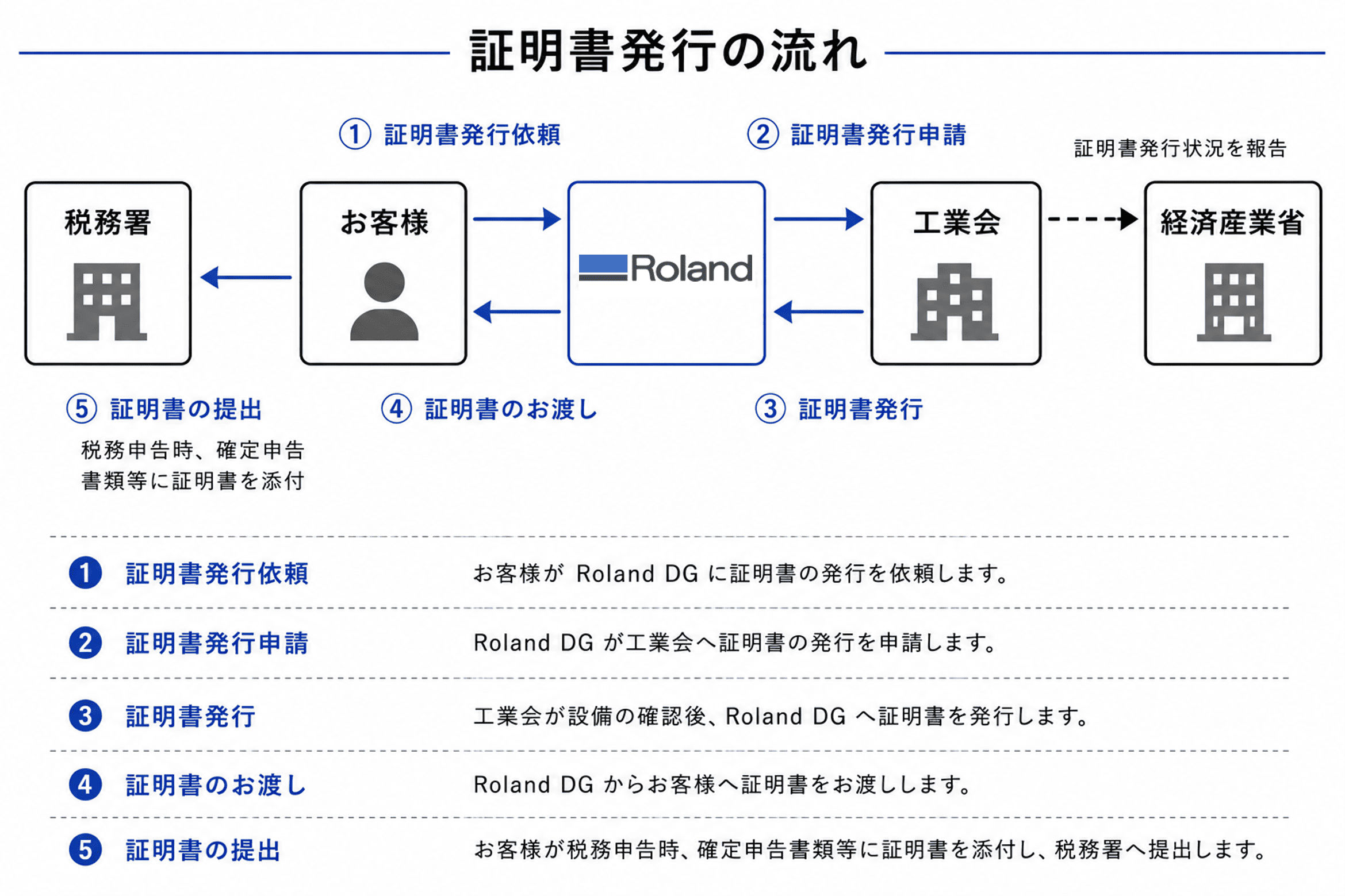 証明書発行の流れ