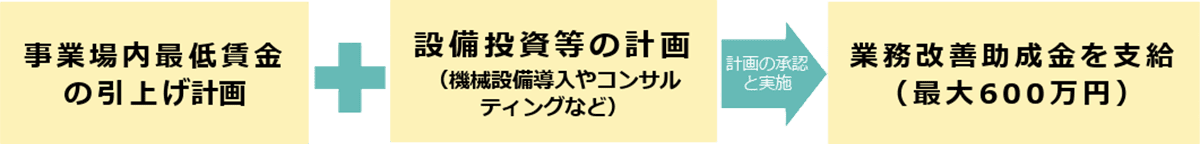 業務改善助成金のご案内