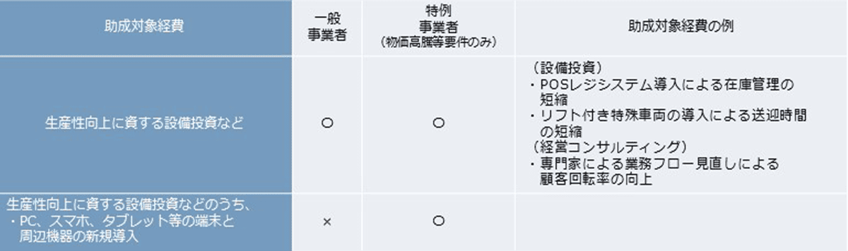 厚生労働省＞業務改善助成金