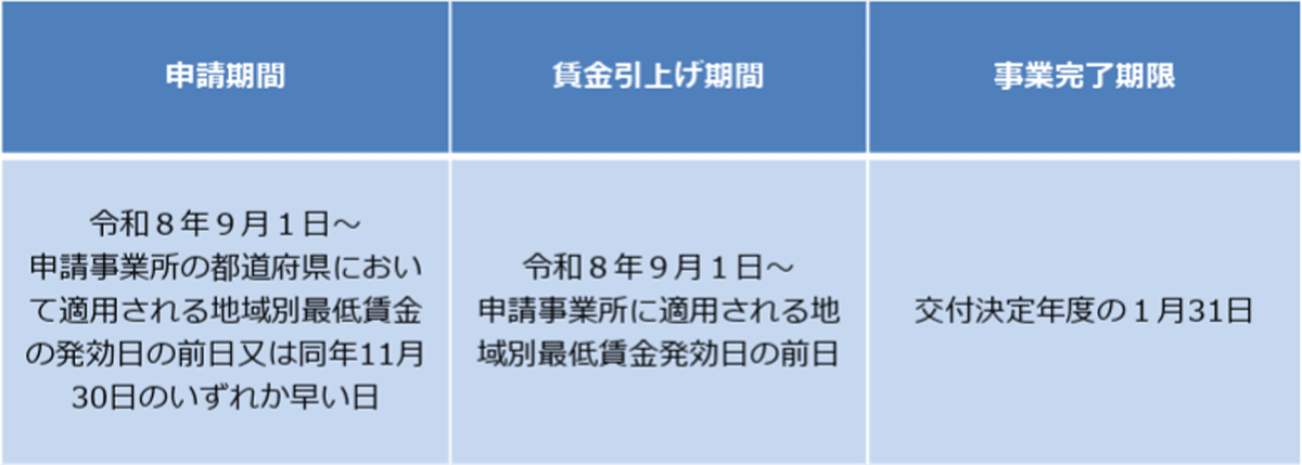 業務改善助成金の一部変更のお知らせ