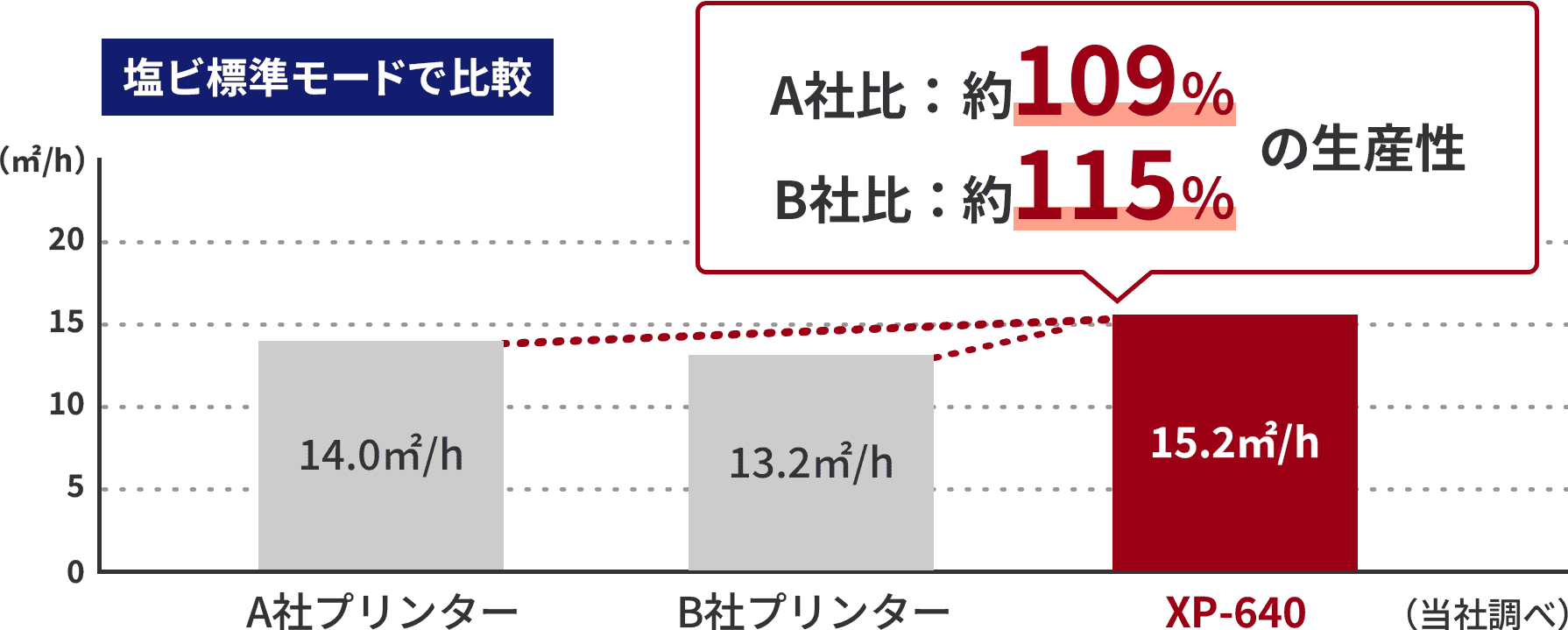 品質/生産性比較