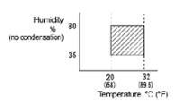 Humidity vs Temperature