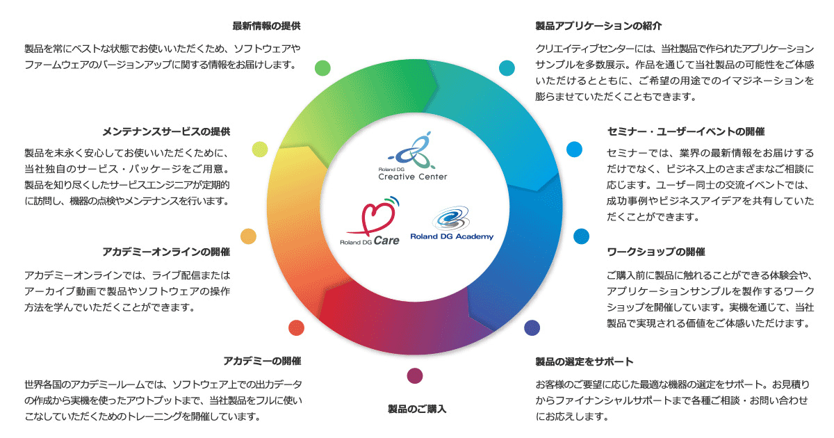 3つのサポート体制でお客様を支えます